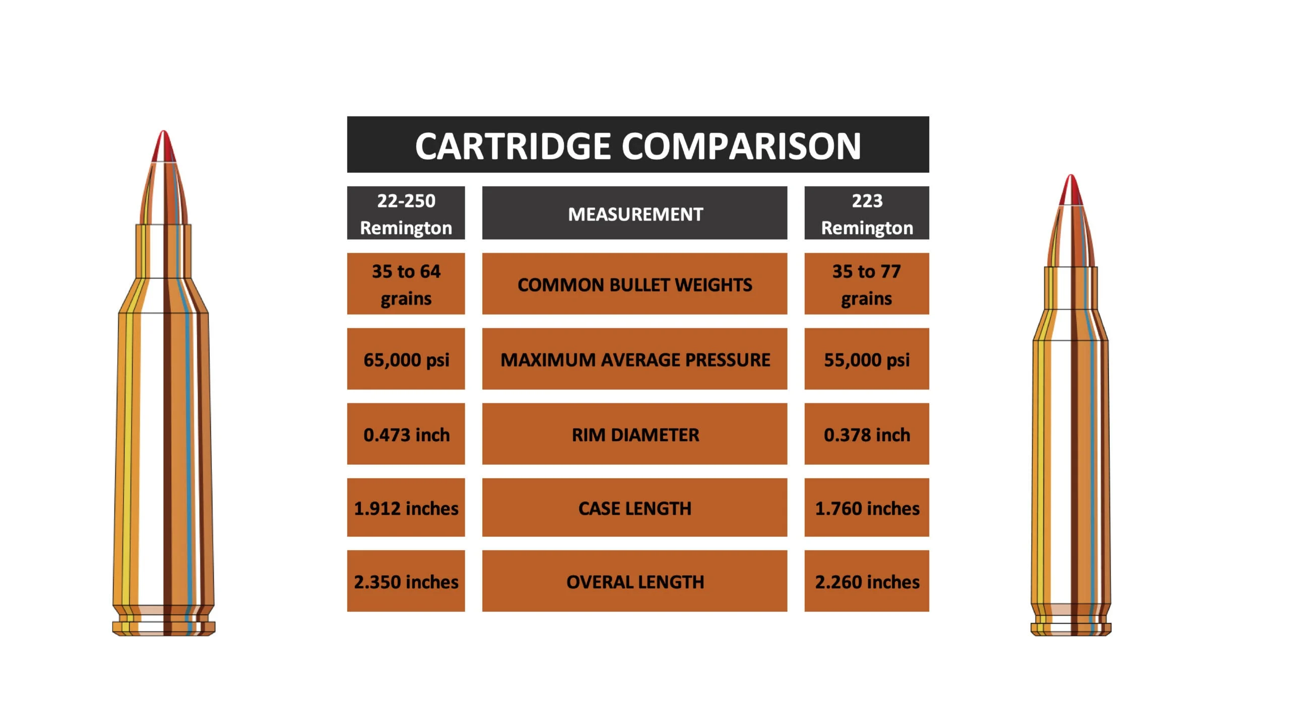 Chart showing basic comparison between the 22-250 and 223 Remington