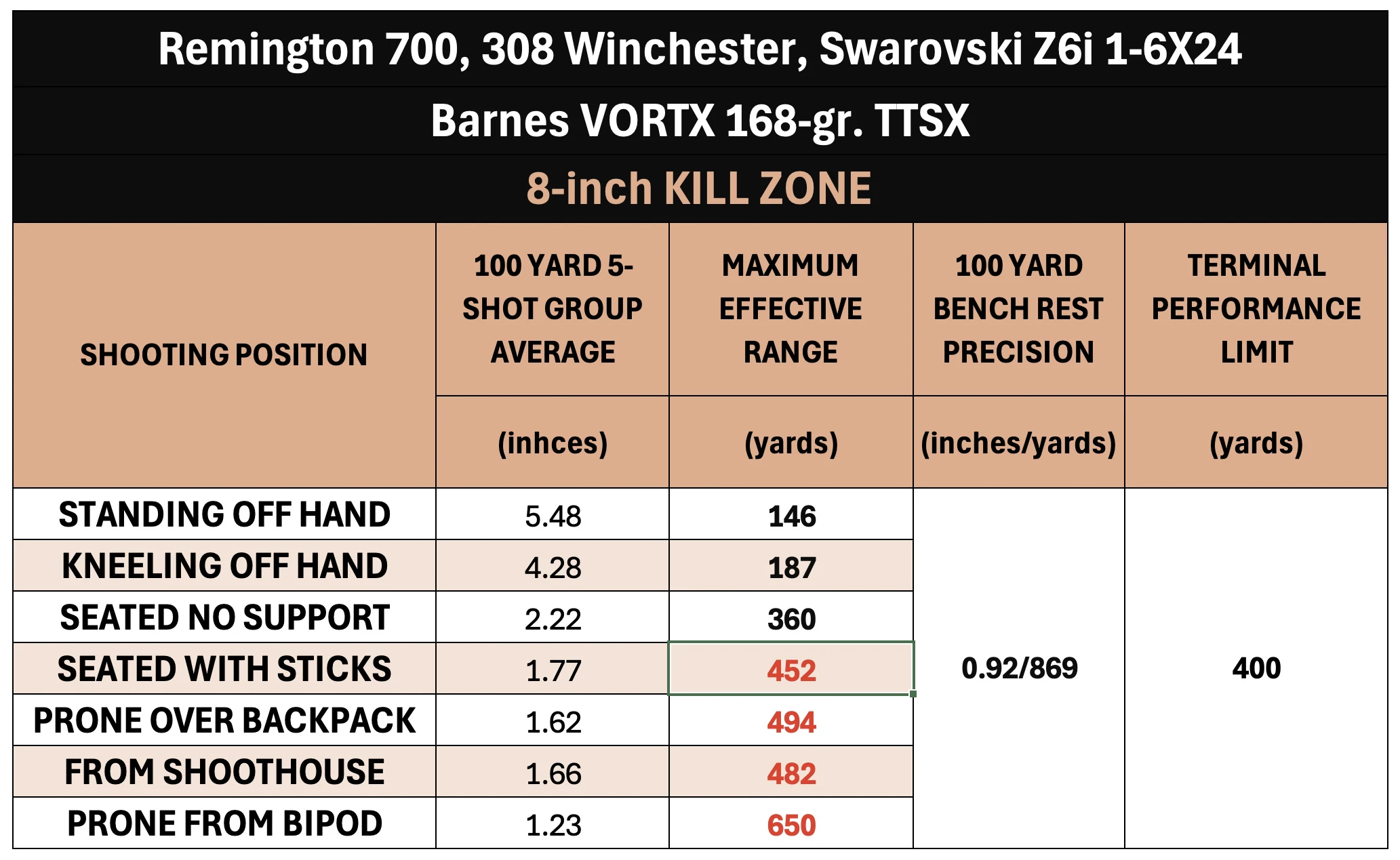 Chart showing maximum effective range for different shooting positions. 