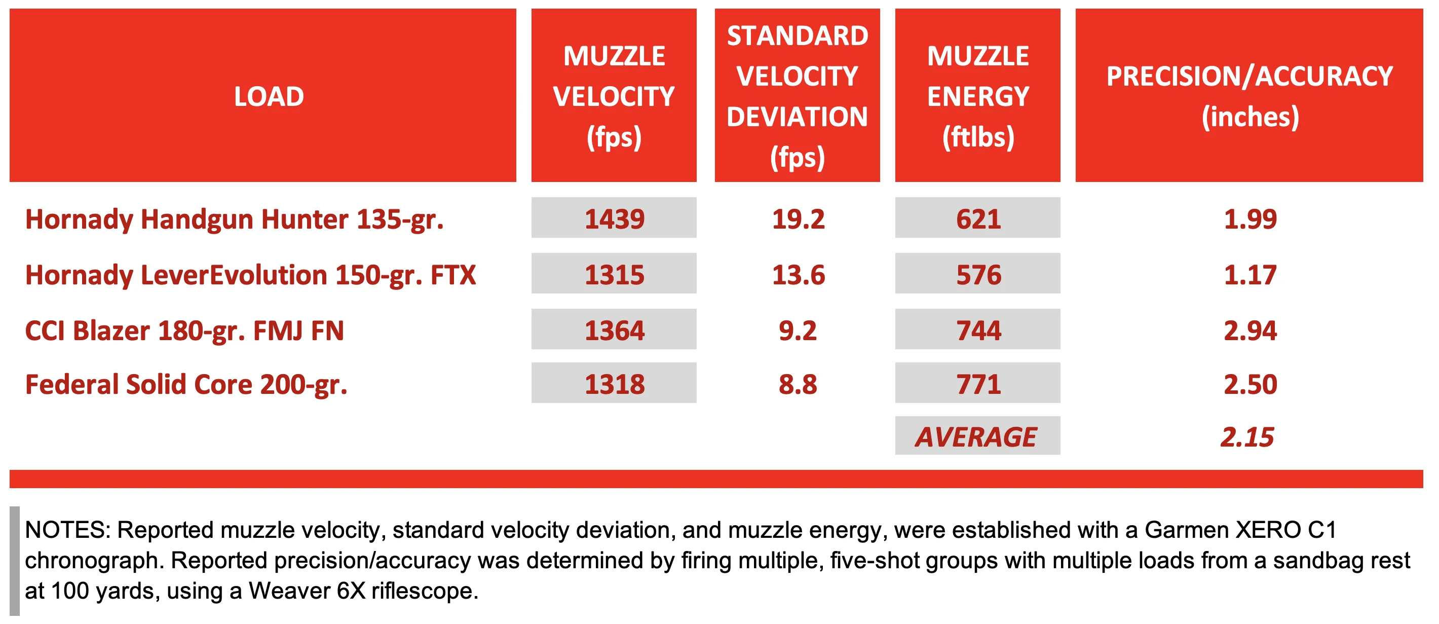 Chart showing accuracy of Marlin Trapper with four different loads.