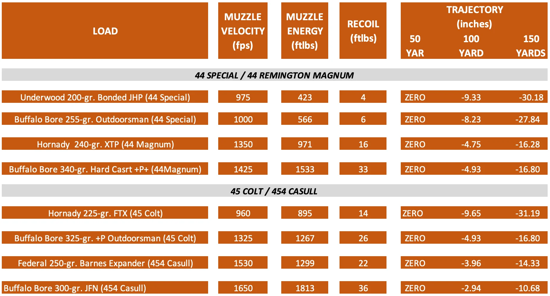 Ballistics chart for 44 Special/44 Magnum and 45 Colt/454 Casull