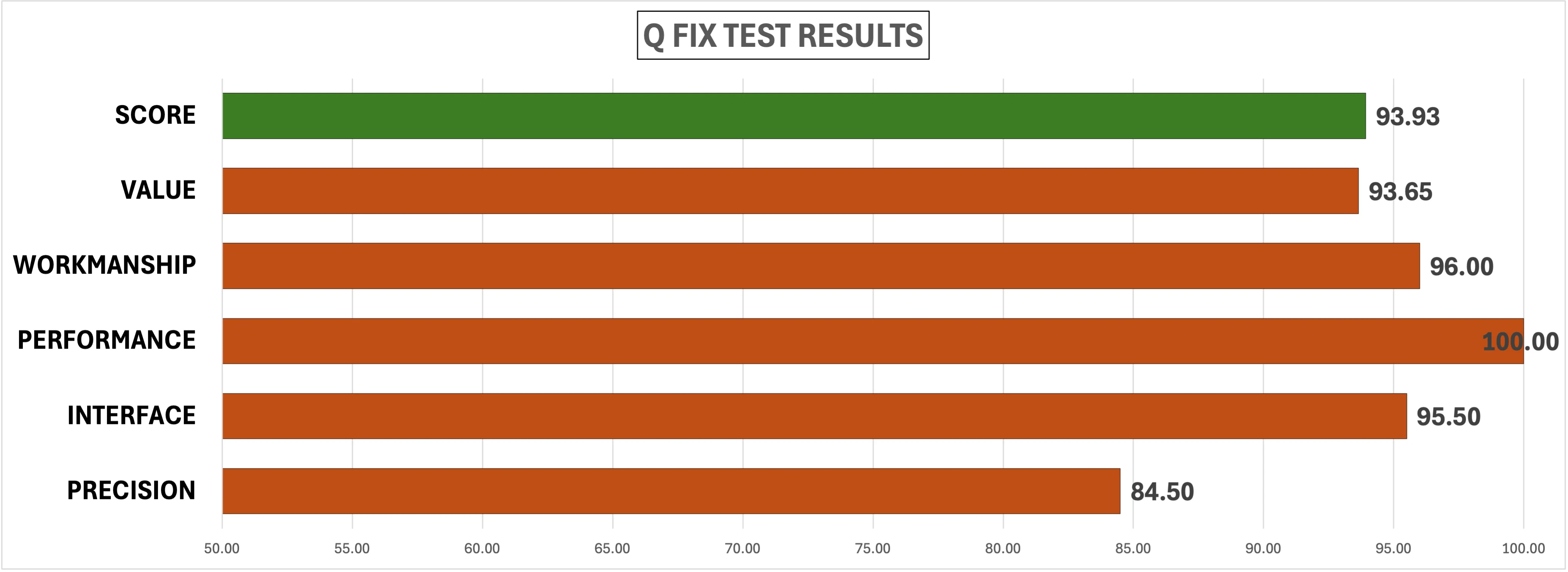 Chart showing test results of the Q Fix for the best rifles of 2025.