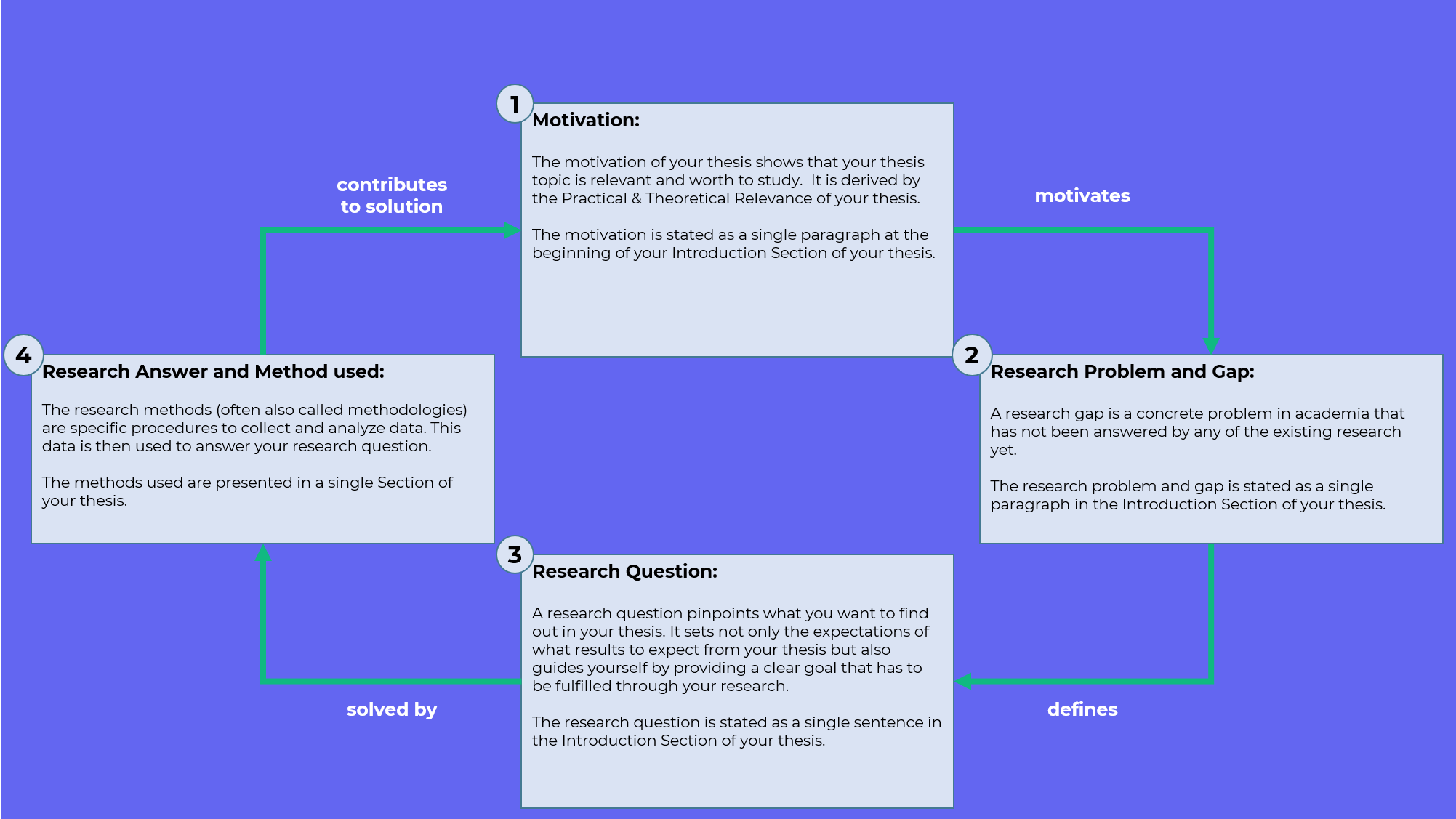 Rock your Thesis Research Cycle