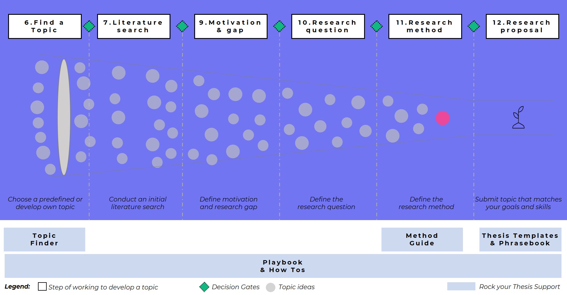 Topic Development Process