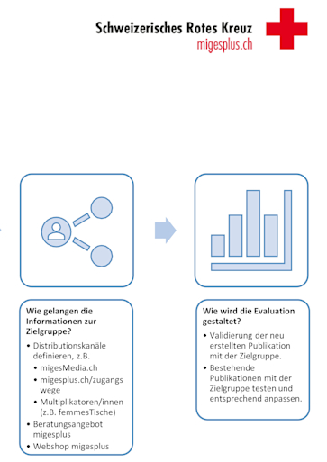 Titelbild Gesundheitsinformationen, die auch sozial Benachteiligte erreichenen deutsch