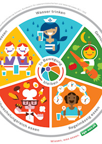 Ernährungsscheibe für Kinder