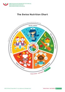 The Swiss Nutrition Chart