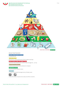 Swiss Food Pyramid