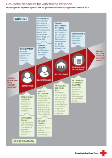 Titelbild Factsheet zur gesundheitlichen Chancengleichheit deutsch