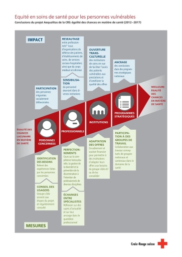 Titelbild Factsheet zur gesundheitlichen Chancengleichheit französisch