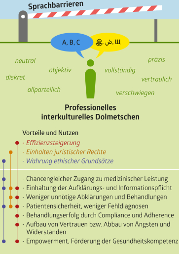 Titelbild Einsatz und Nutzen des Dolmetschens