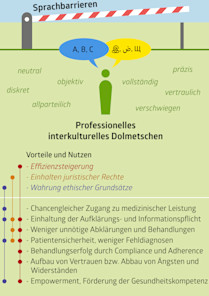 Einsatz und Nutzen des Dolmetschens