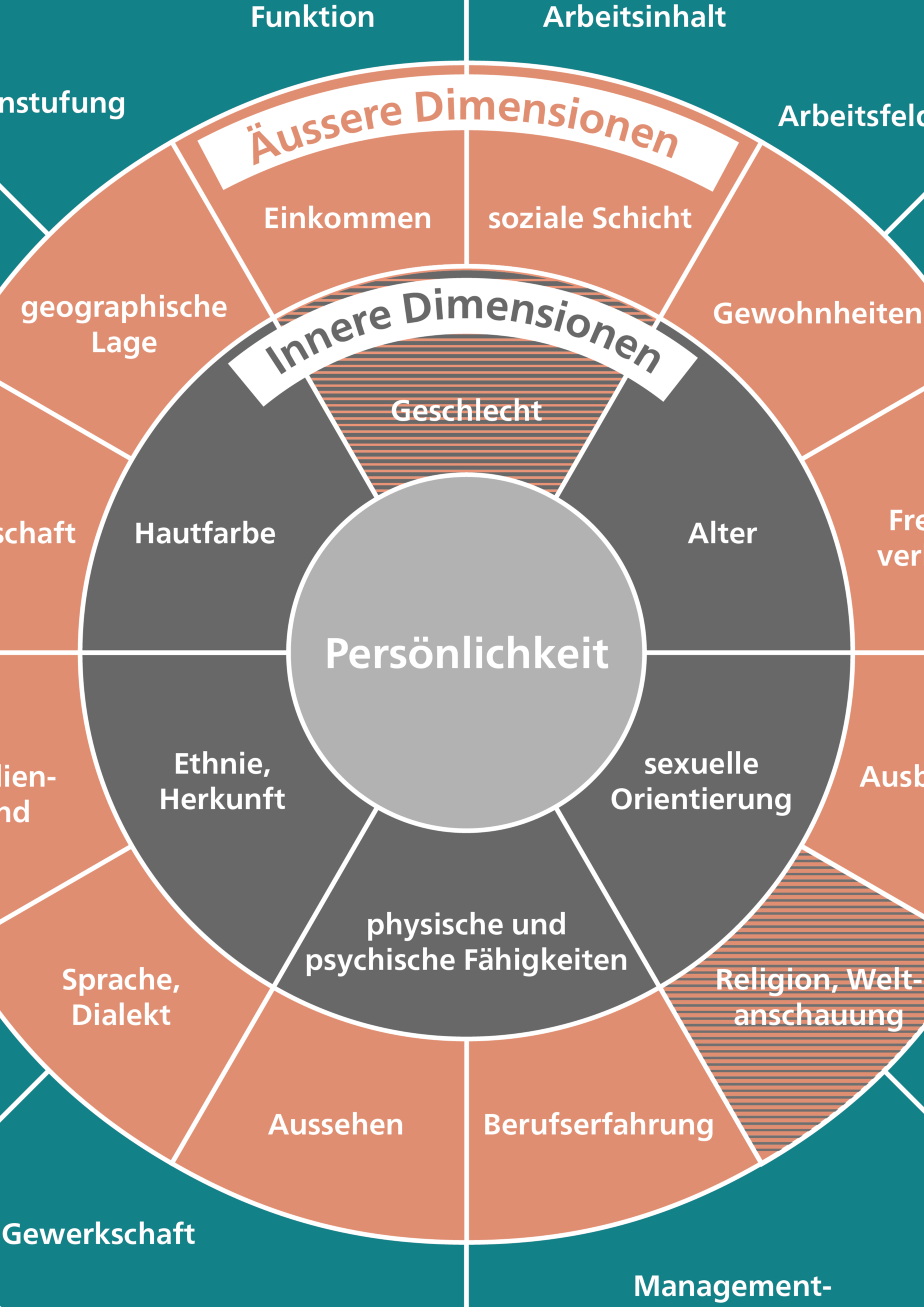 Diversität - Umgang mit Vielfalt