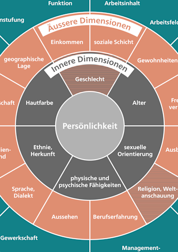 Titelbild Diversitätsrad DE