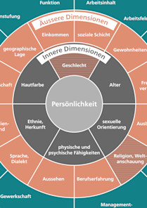 Diversität - Umgang mit Vielfalt