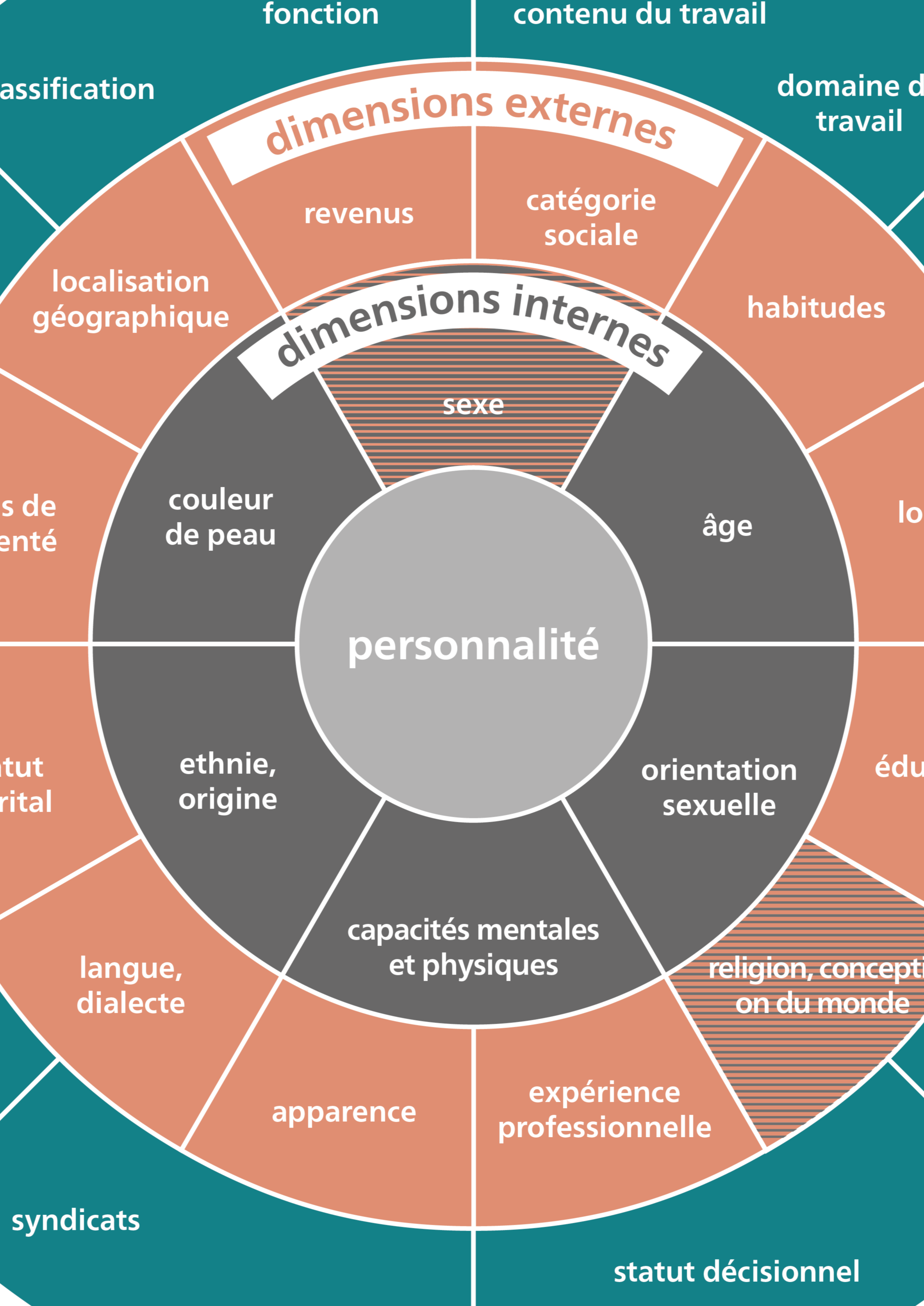 Diversité - une approche de l’altérité