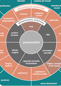 Diversité - une approche de l’altérité