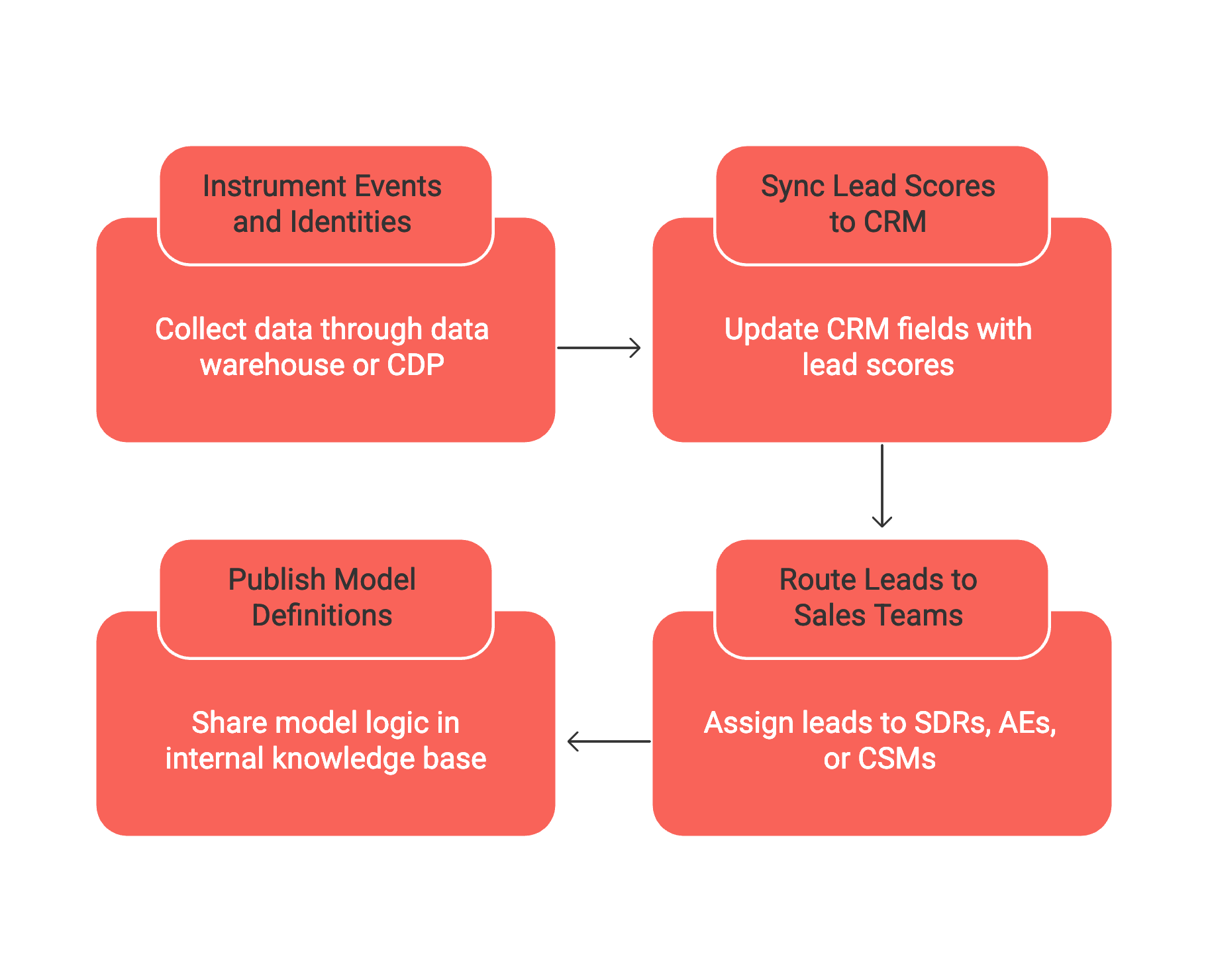 lead-scoring-models-data