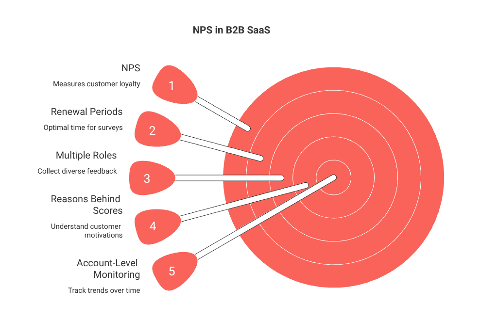csat-nps-ces-b2b-saas