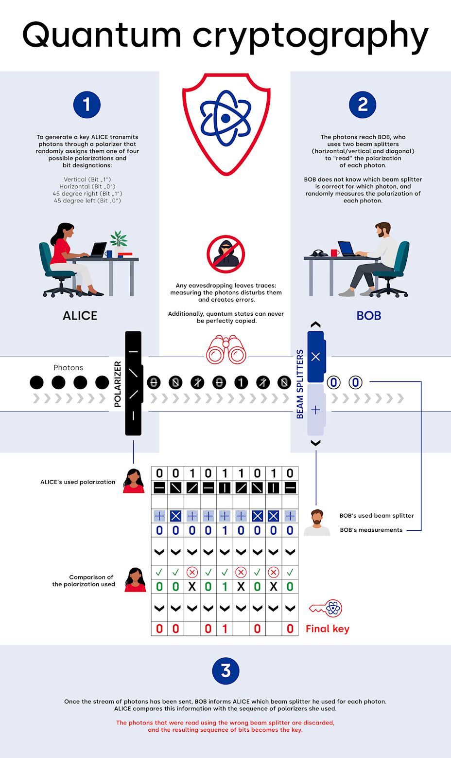 Infographic Quantum Cryptography