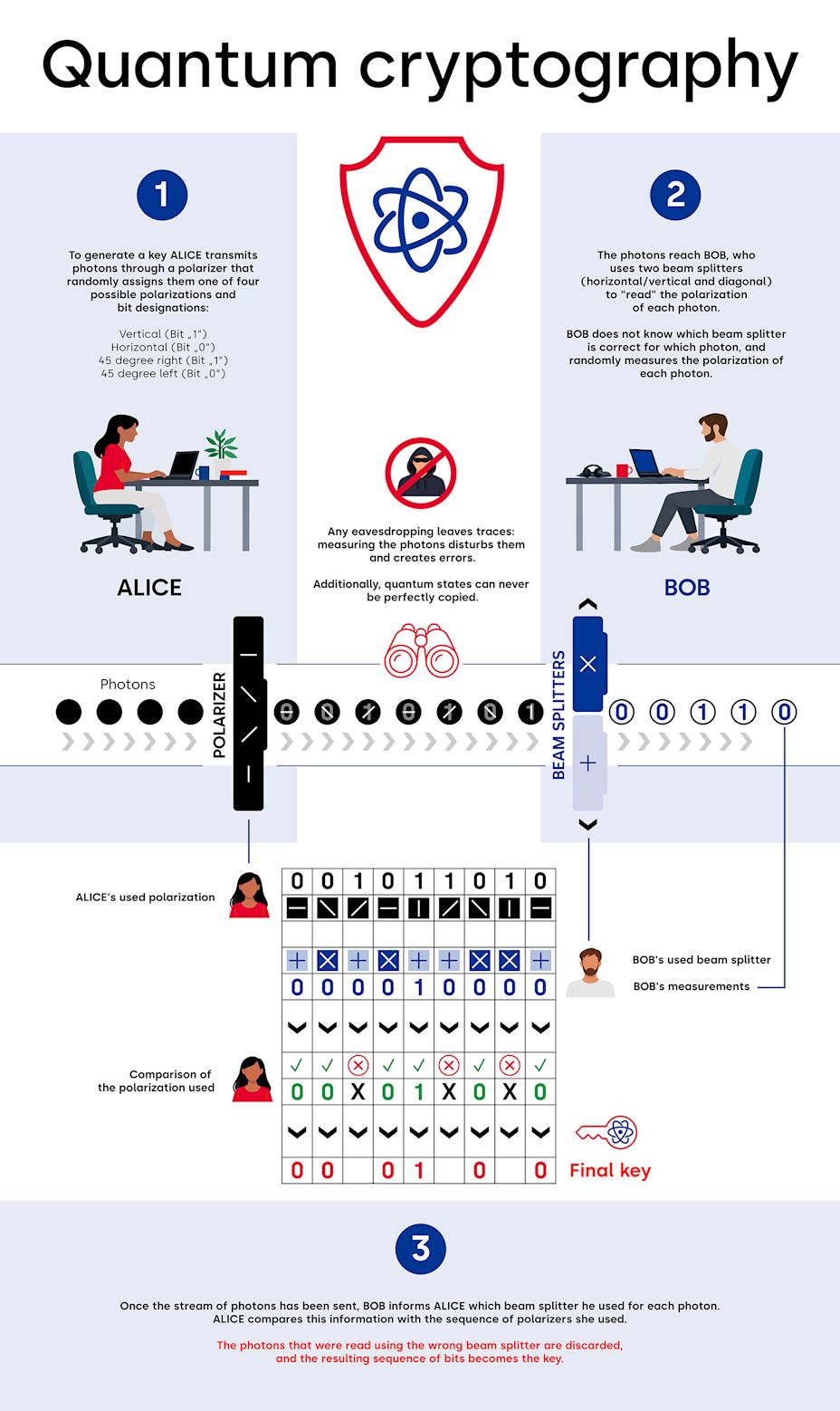 Infographic Quantum Cryptography