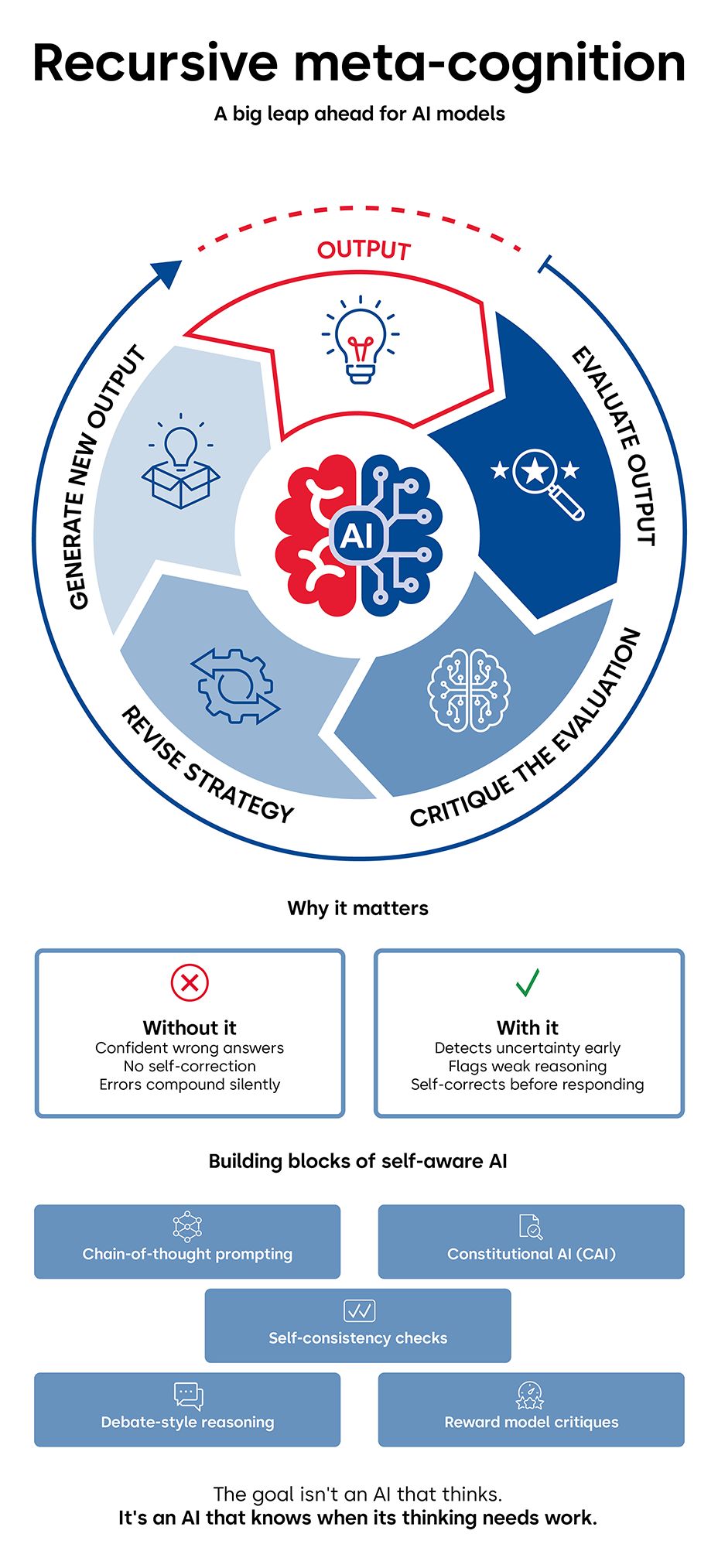 Infographic Recursive Meta Cognition