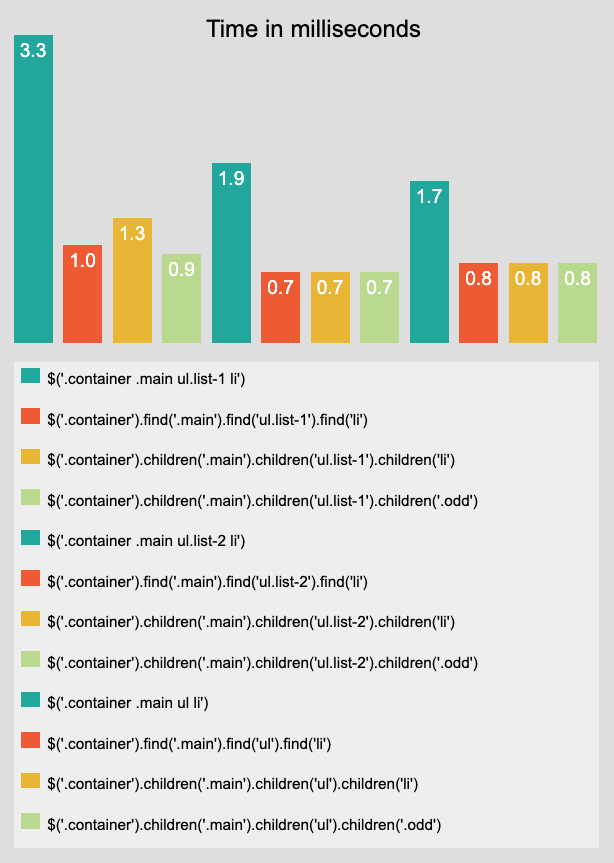 The result of the jQuery Selector Performance Testing.