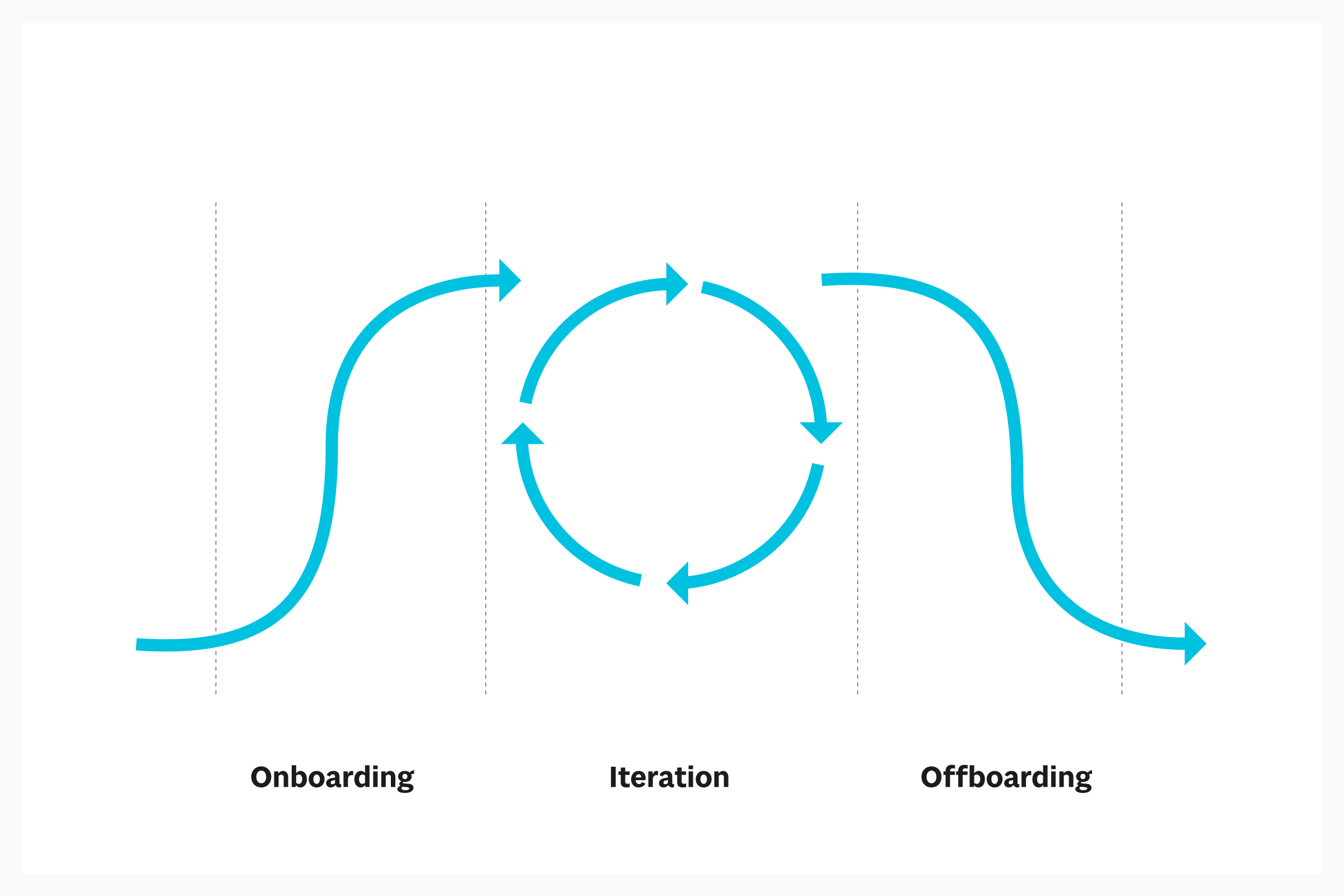 A chart separated in to three equal sections displaying a teal line arrow in a uphill motion representing onboarding in the first section, four teal line arrows in a circular motion representing iteration in the second section, and a teal line arrow in a downhill motion representing offboarding in the third section.