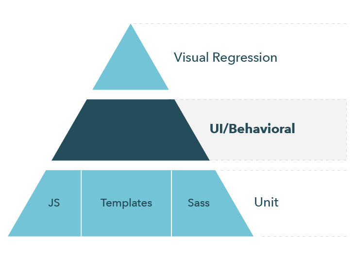 Design system test pyramid with behavioral tests highlighted