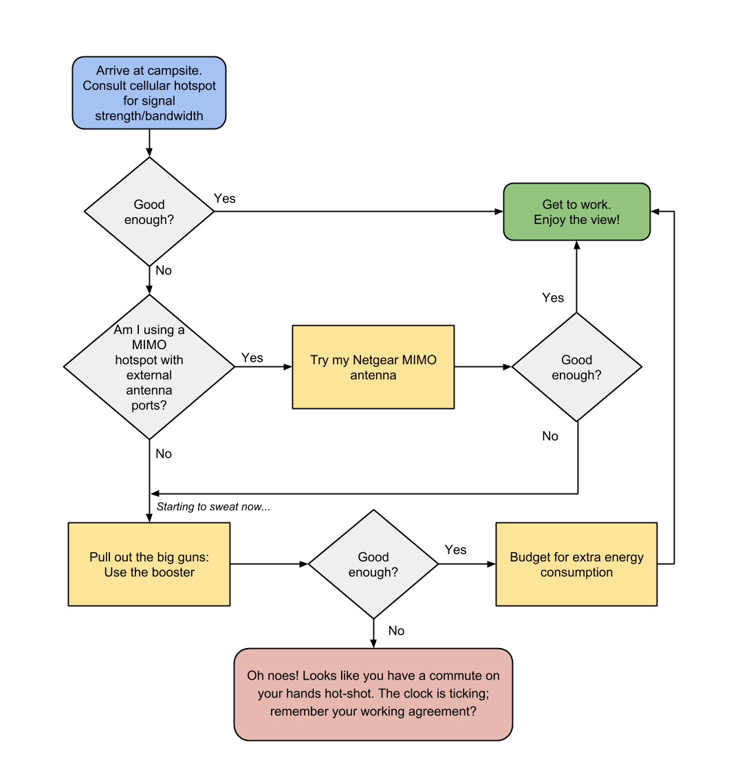 Flowchart of decision making process to establish a productive and reliable connection to the internet via cellular networks.