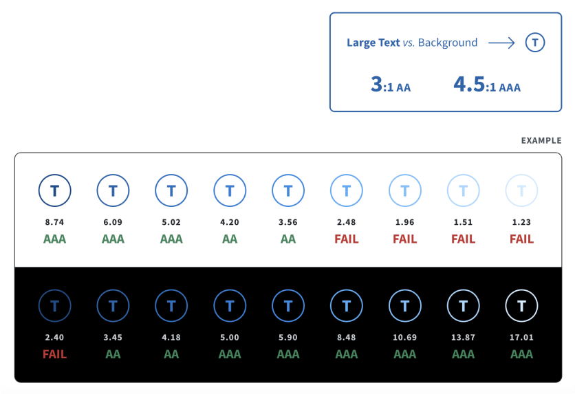 Improve Web Accessibility Through Understanding Contrast Conformance ...