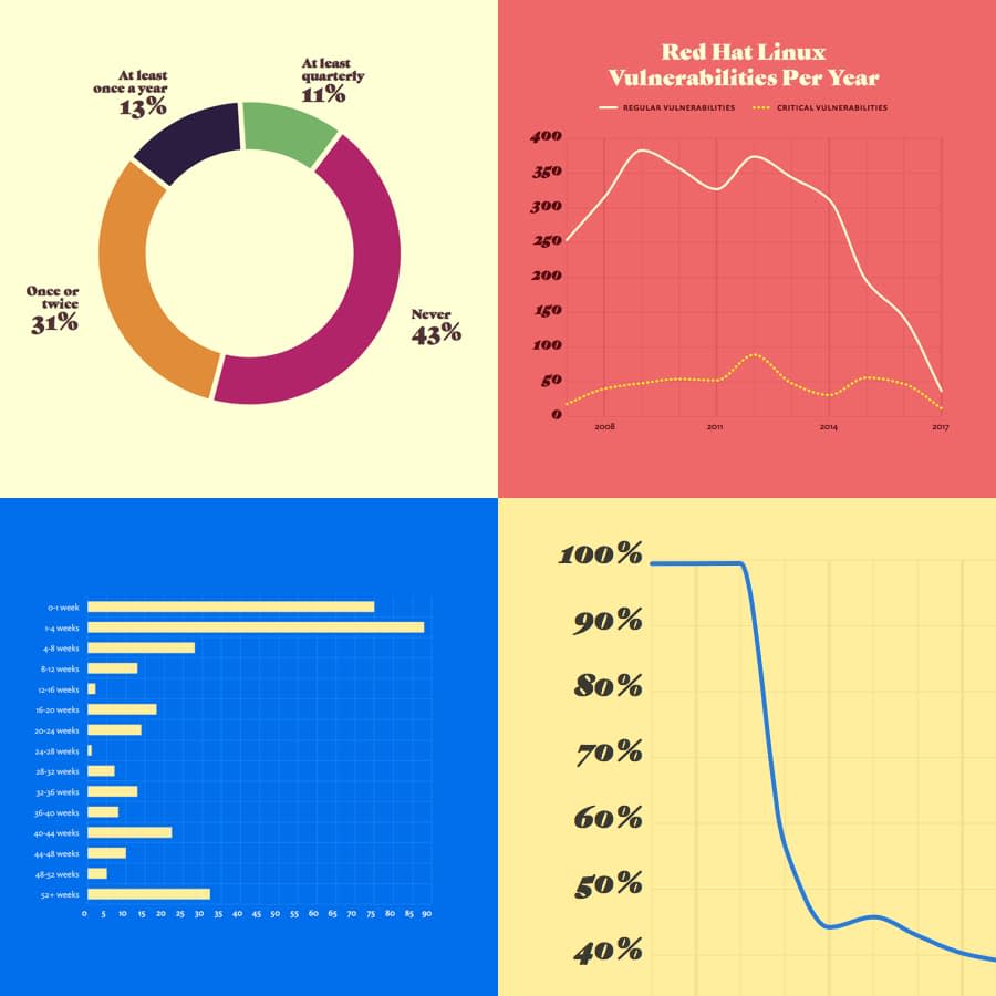 A few different chart types used throughout the report: a pie chart, bar chart, and line charts.