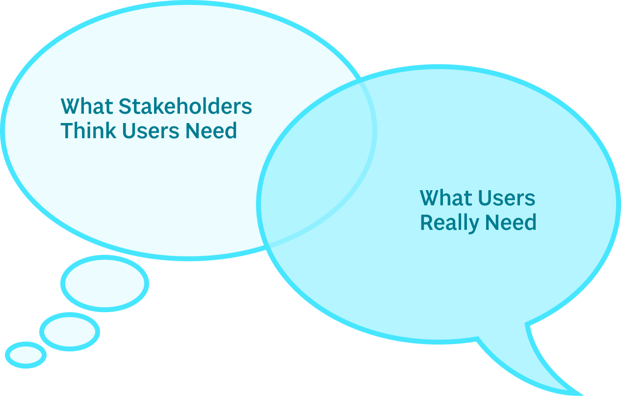 A thought bubble with the words 'What Stakeholders Think Users Need' overlaps a speech bubble with the words 'What Users Really Need.'
