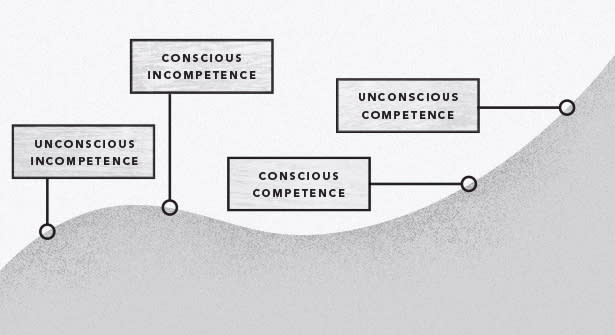 The four stages of learning.