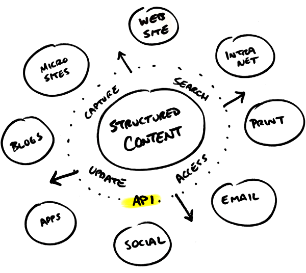 Structured content surrounded by an API for distribution.