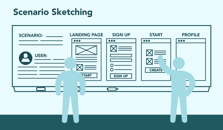 Two people work on scenario sketching. They have a scenario written on a white board and are sketching a landing page, signup page, start page, and profile page.