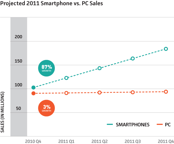 Smartphones had 87% growth.