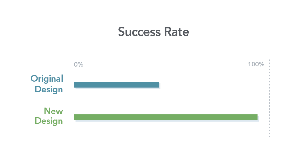 Graphic showing a 94% success rate for the new layout versus a 45% success rate with the current design