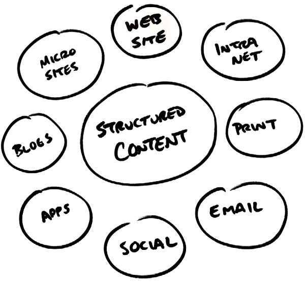 Structured content surrounded by channels.