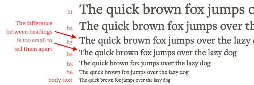A typography scale with too-similar headings