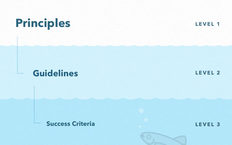 Principles contain guidelines; guidelines contain success criteria