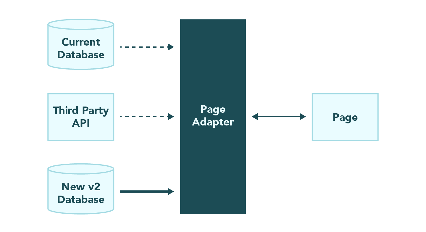 Architectural diagram of the adapter pattern