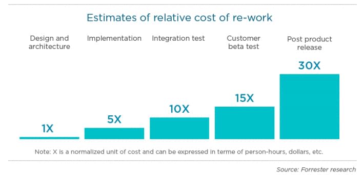 Reworking the product should happen during the design and architecture phase. The cost will be five times as much during implementation, ten times as much during integration tests, fifteen times as much during customer beta tests, and thirty times as much after product release.