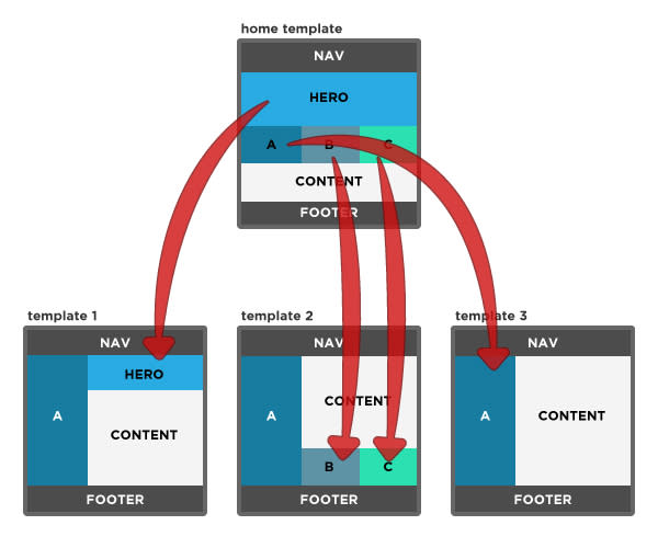 It's normal to see some elements be developed on the homepage and then a few of those reused on interior pages.