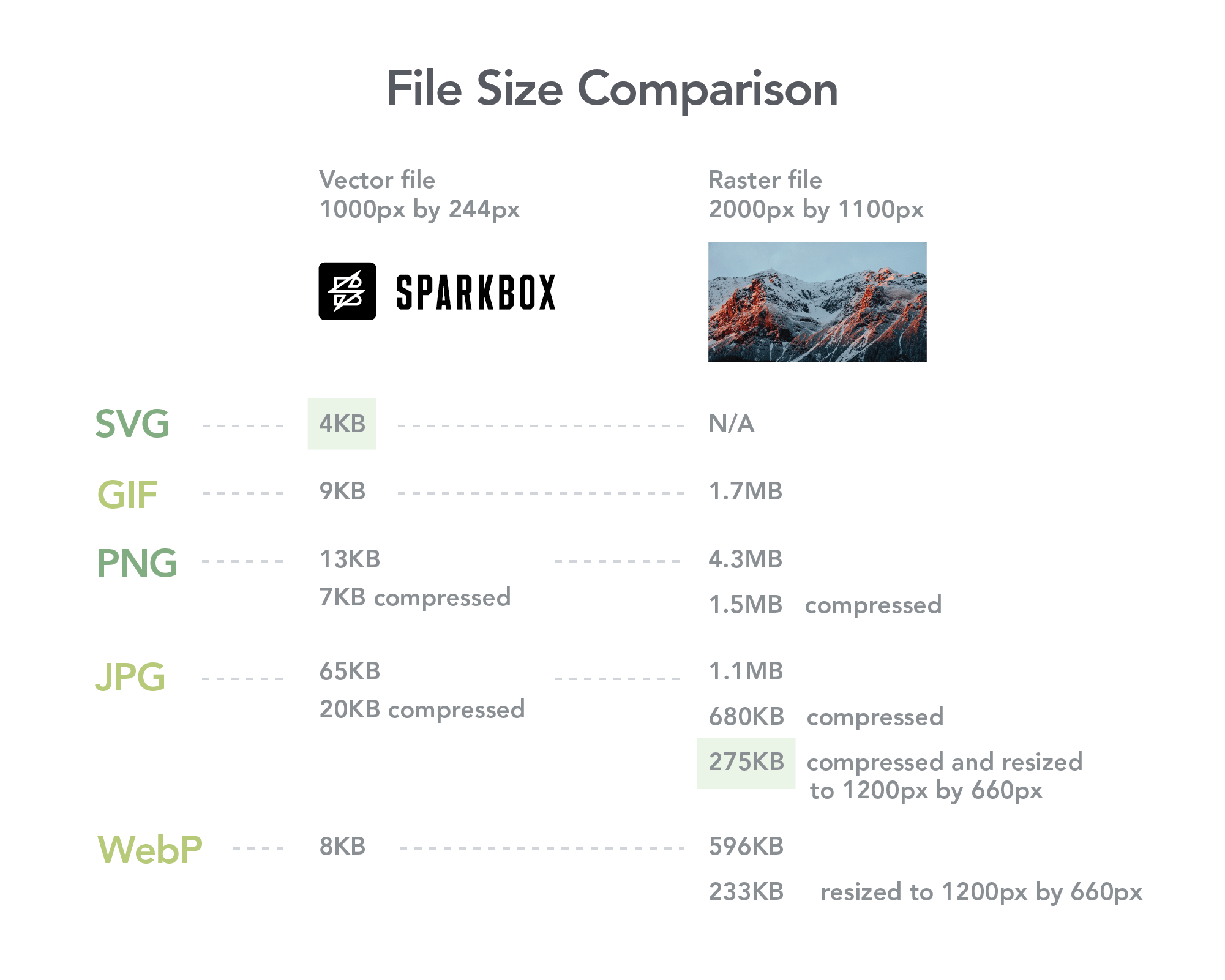 A comparison of file sizes that shows how SVGs are best for vector art and JPGs are best for images