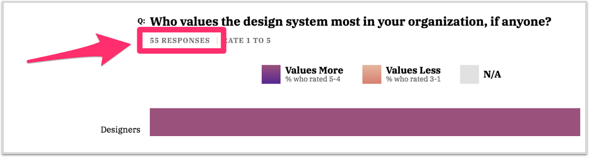 Design Systems Survey site chart with number of responses highlighted
