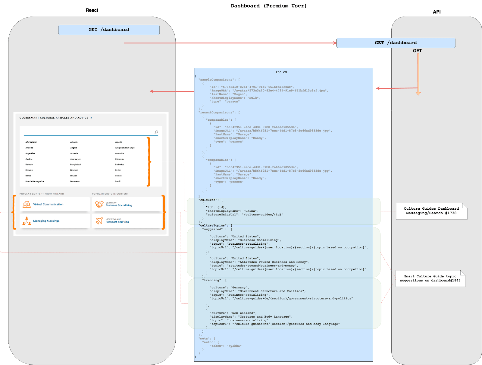 Diagram representing the connections between React and the API.