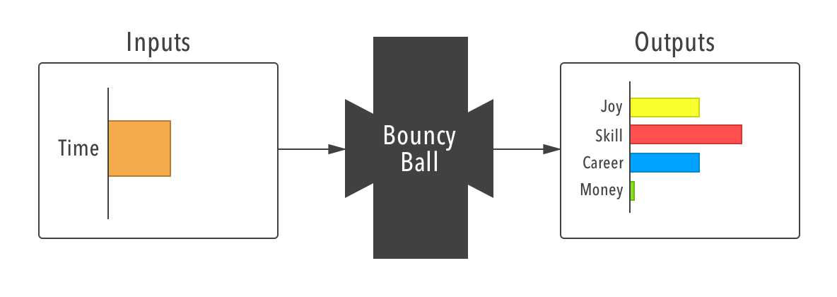 Bouncy Ball black-box diagram