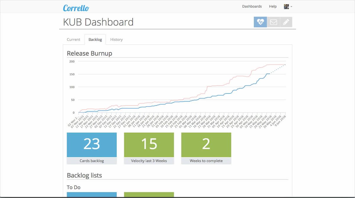 KUB dashboard backlog tab