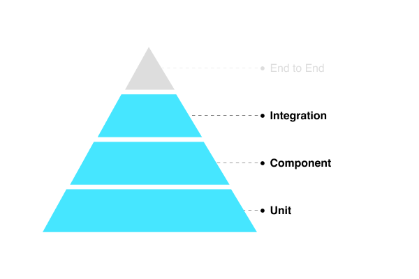 Integration testing is third from the bottom on the pyramid.