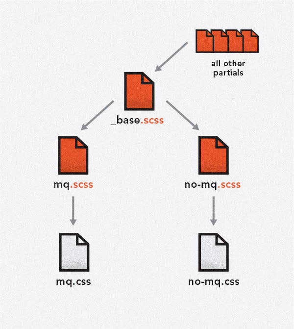 Base scss hierarchy.